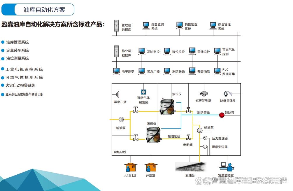 盈嘉成品油油库自动化管理系统技术方案架构解析