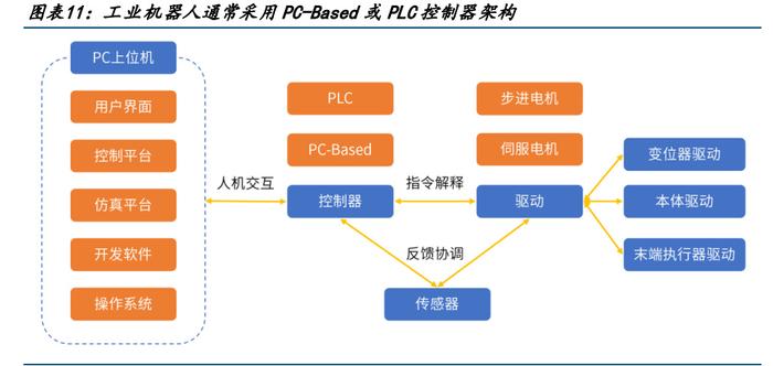 运动控制行业研究 高端装备“大脑”，机器人孕育新空间