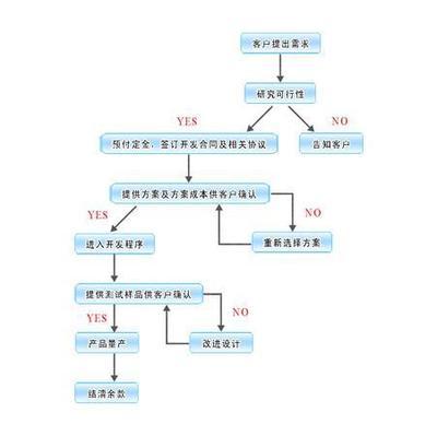 【电子项目合作 自动化控制系统研发 工业控制器开发】价格,厂家,图片,电子项目合作,佛山市南海区沃康电子科技-