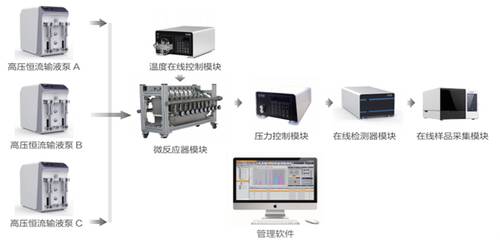 Flow Lab(流动化学实验室)--硬科技的Lab