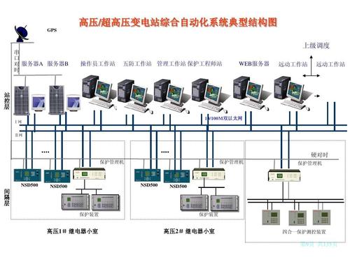 ns2000变电站综合自动化系统070711ppt